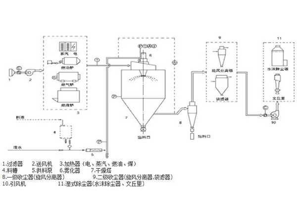 噴霧干燥制粒機(jī)